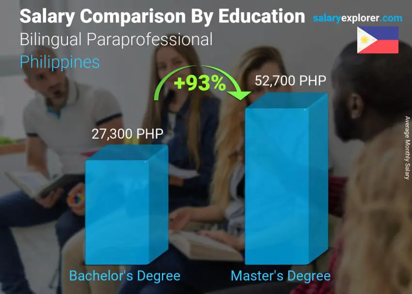 Comparación de salarios por nivel educativo mensual Filipinas Paraprofesional bilingüe