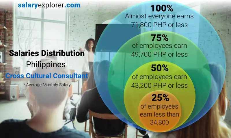 Mediana y distribución salarial Filipinas Cross Cultural Consultant mensual