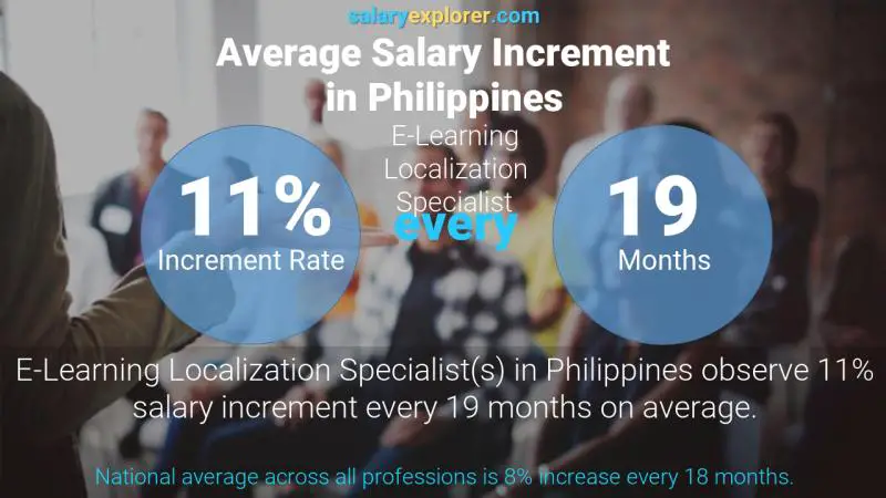 Tasa de incremento salarial anual Filipinas Especialista en localización de aprendizaje electrónico