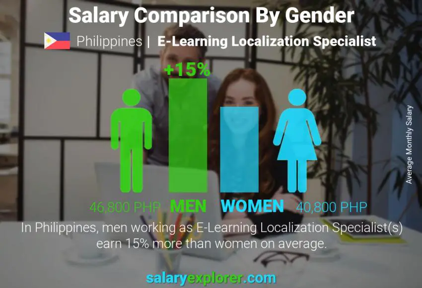 Comparación de salarios por género Filipinas Especialista en localización de aprendizaje electrónico mensual