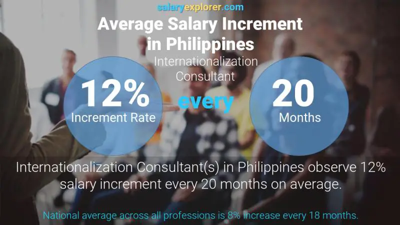 Tasa de incremento salarial anual Filipinas Consultor de Internacionalización