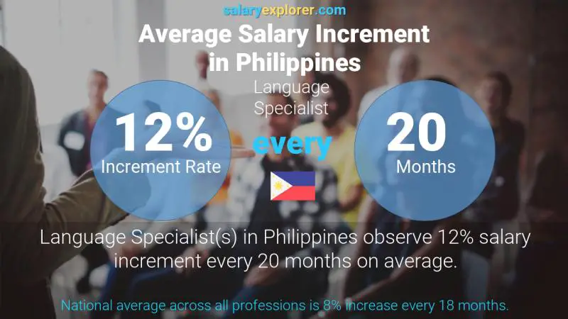 Tasa de incremento salarial anual Filipinas Especialista en idiomas