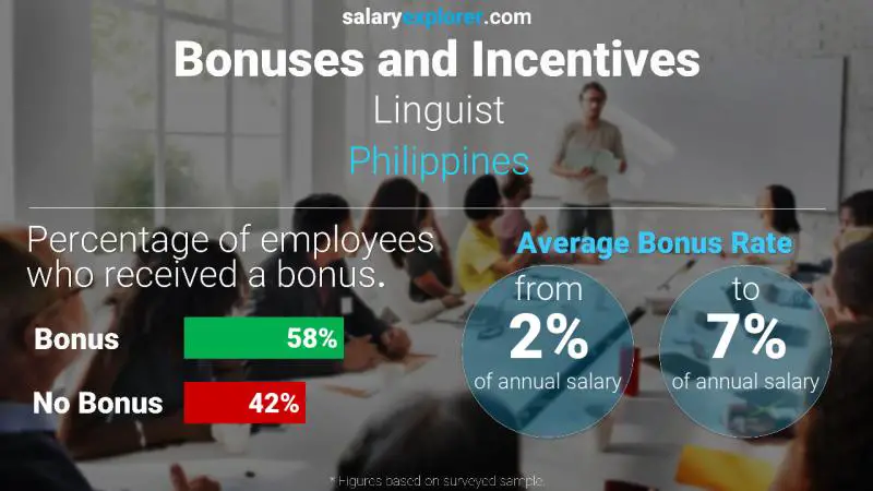 Tasa de Bono Anual de Salario Filipinas Lingüista