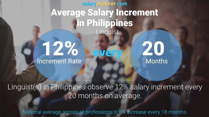 Tasa de incremento salarial anual Filipinas Lingüista