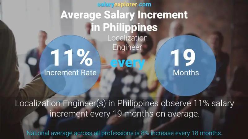 Tasa de incremento salarial anual Filipinas Ingeniero de Localización