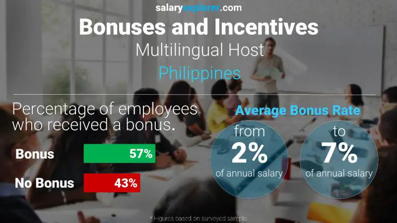 Tasa de Bono Anual de Salario Filipinas Anfitrión multilingüe