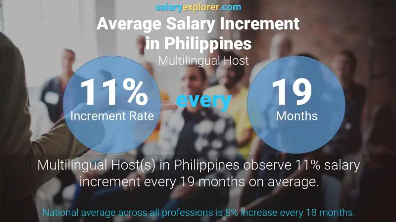 Tasa de incremento salarial anual Filipinas Anfitrión multilingüe