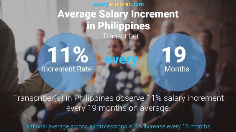 Tasa de incremento salarial anual Filipinas transcriptor