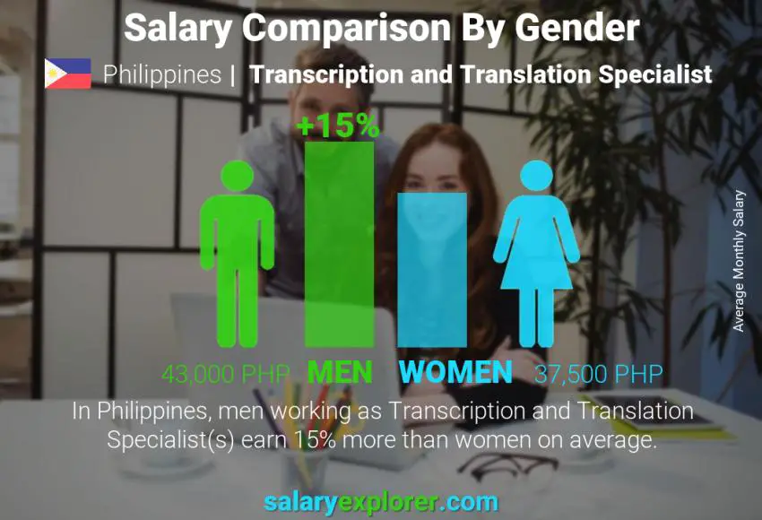 Comparación de salarios por género Filipinas Especialista en transcripción y traducción mensual