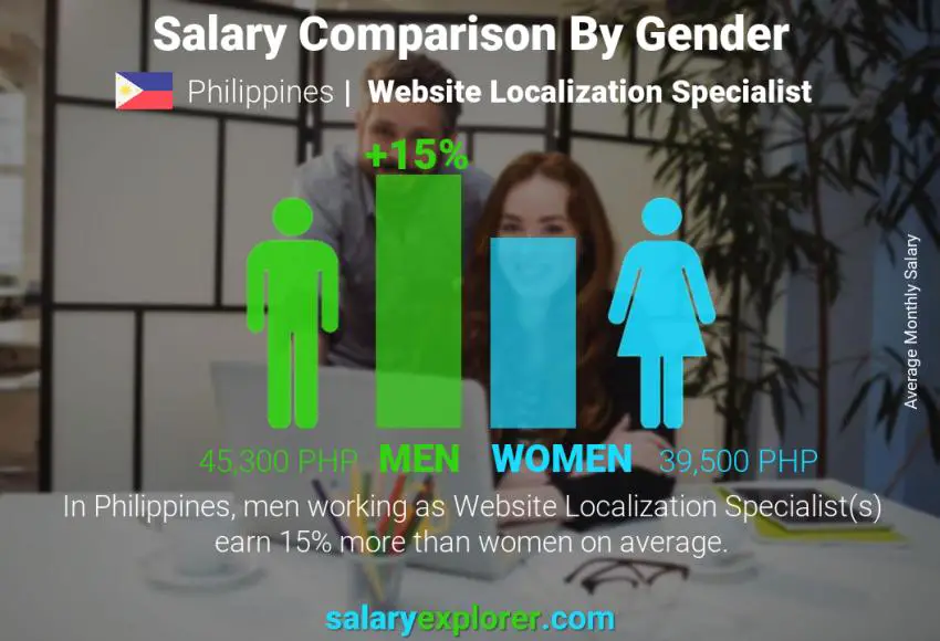 Comparación de salarios por género Filipinas Especialista en localización de sitios web mensual