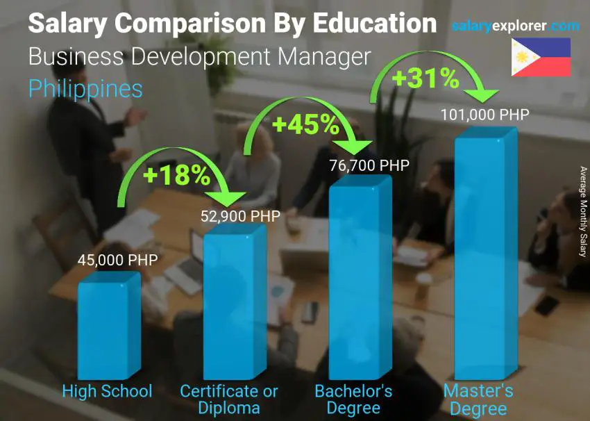 Comparación de salarios por nivel educativo mensual Filipinas Gerente de Desarrollo de Negocios