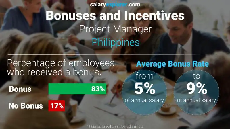 Tasa de Bono Anual de Salario Filipinas Gerente de proyecto