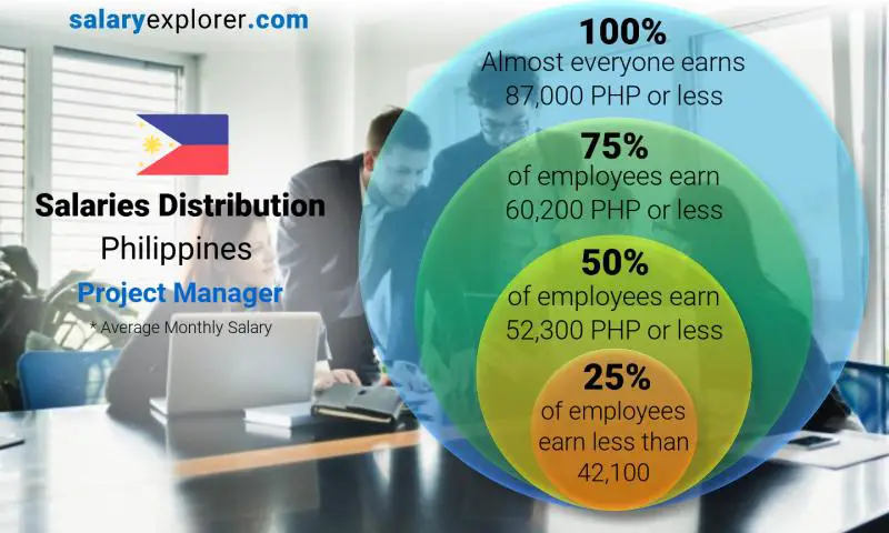 Mediana y distribución salarial Filipinas Gerente de proyecto mensual