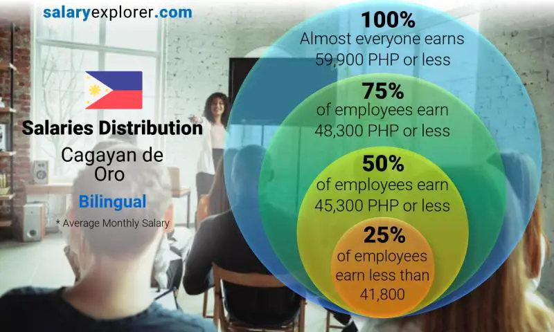 Mediana y distribución salarial Cagayán de Oro Bilingüe mensual