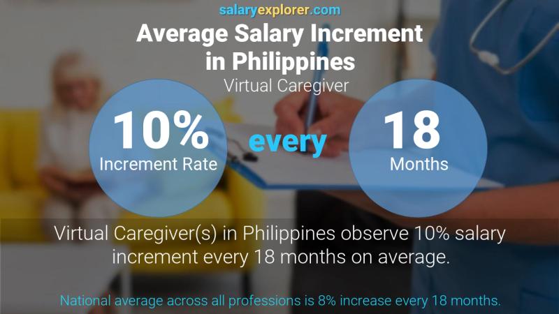 Tasa de incremento salarial anual Filipinas cuidador virtual