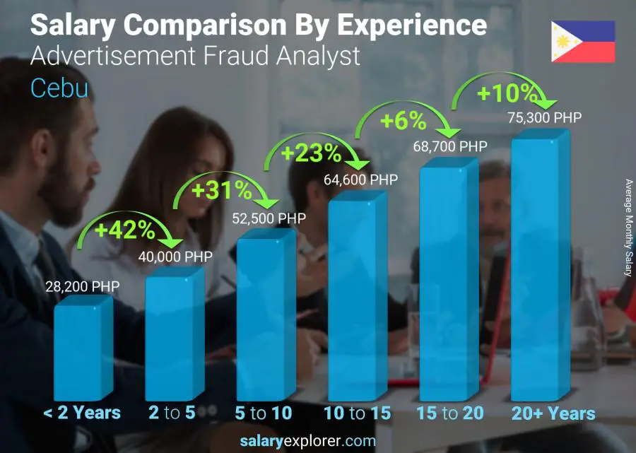 Comparación de salarios por años de experiencia mensual Cebú Analista de fraude publicitario