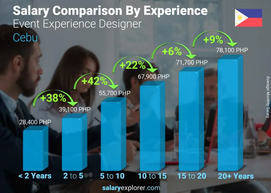 Comparación de salarios por años de experiencia mensual Cebú Diseñador de experiencias de eventos