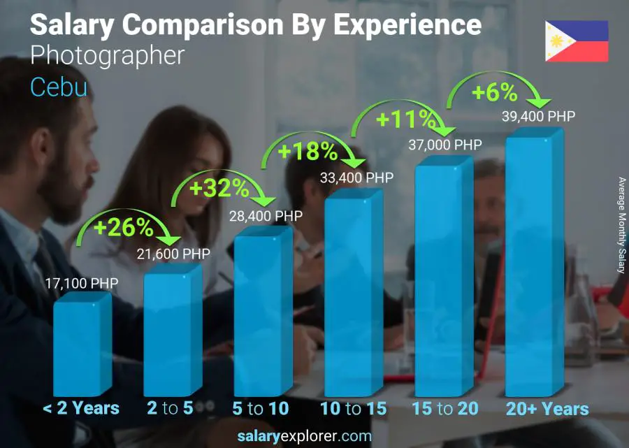 Comparación de salarios por años de experiencia mensual Cebú Fotógrafo