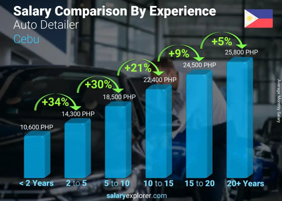 Comparación de salarios por años de experiencia mensual Cebú Detallista de automóviles