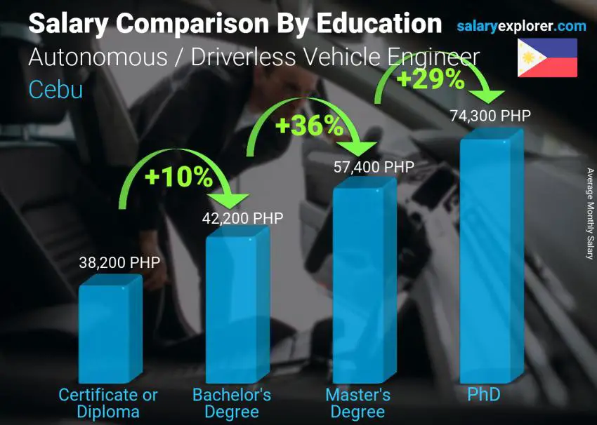 Comparación de salarios por nivel educativo mensual Cebú Ingeniero de Vehículos Autónomos / Sin Conductor