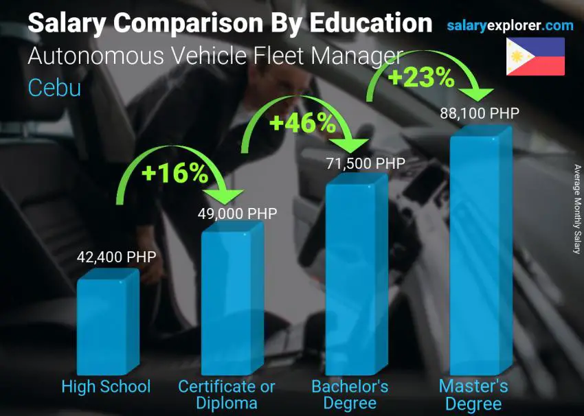 Comparación de salarios por nivel educativo mensual Cebú Responsable de Flota de Vehículos Autónomos