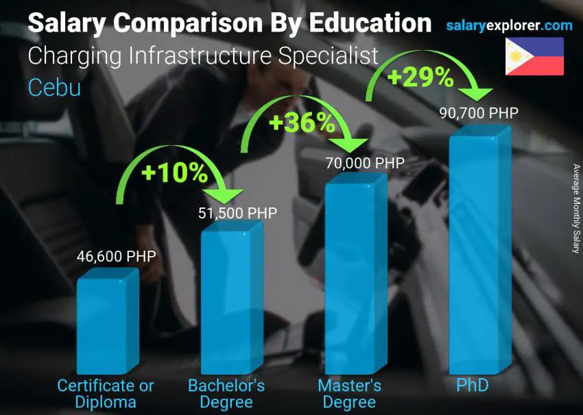 Comparación de salarios por nivel educativo mensual Cebú Especialista en infraestructura de carga