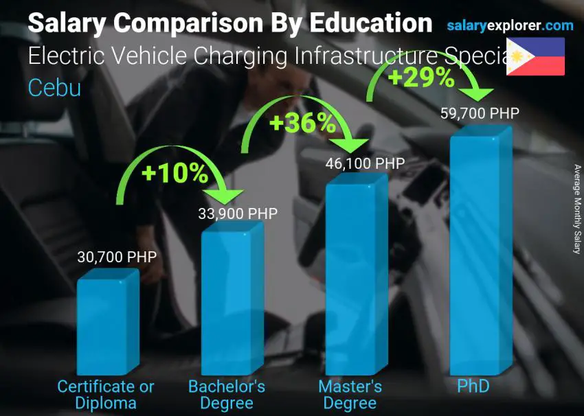 Comparación de salarios por nivel educativo mensual Cebú Especialista en Infraestructura de Carga de Vehículos Eléctricos