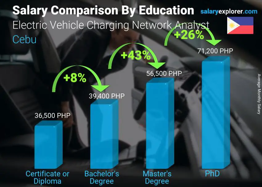 Comparación de salarios por nivel educativo mensual Cebú Analista de redes de carga de vehículos eléctricos