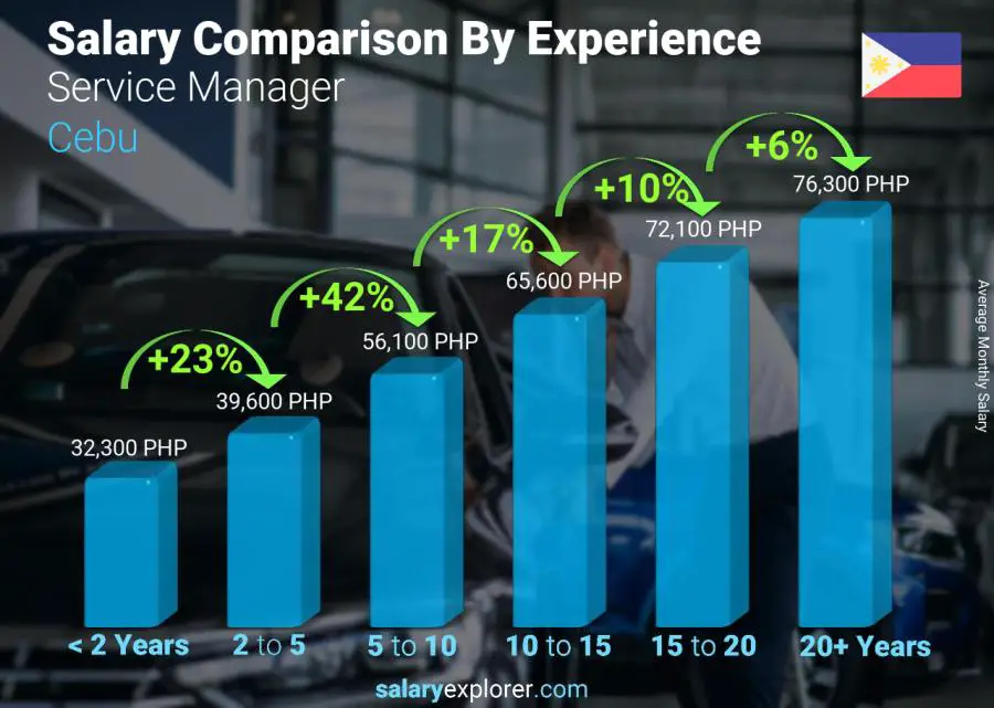 Comparación de salarios por años de experiencia mensual Cebú Supervisor