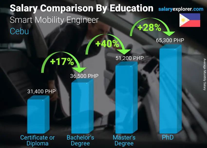 Comparación de salarios por nivel educativo mensual Cebú Ingeniero de movilidad inteligente