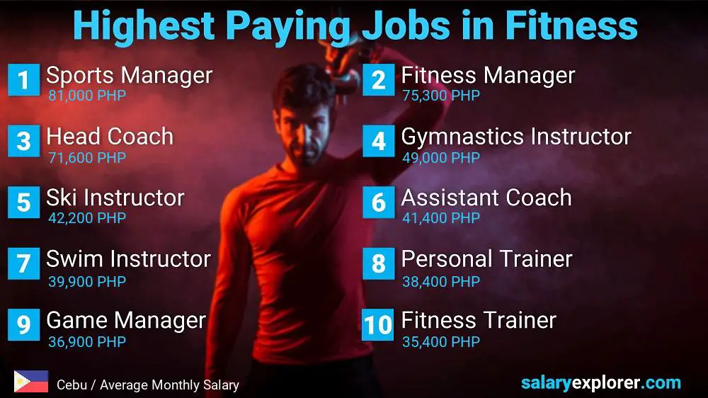 Trabajos mejor pagados en fitness y deportes - Cebú