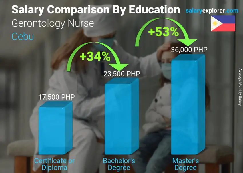 Comparación de salarios por nivel educativo mensual Cebú Enfermera Gerontológica