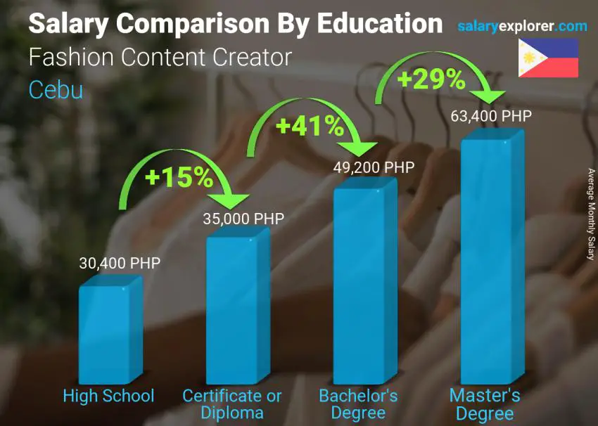 Comparación de salarios por nivel educativo mensual Cebú Creador de contenido de moda