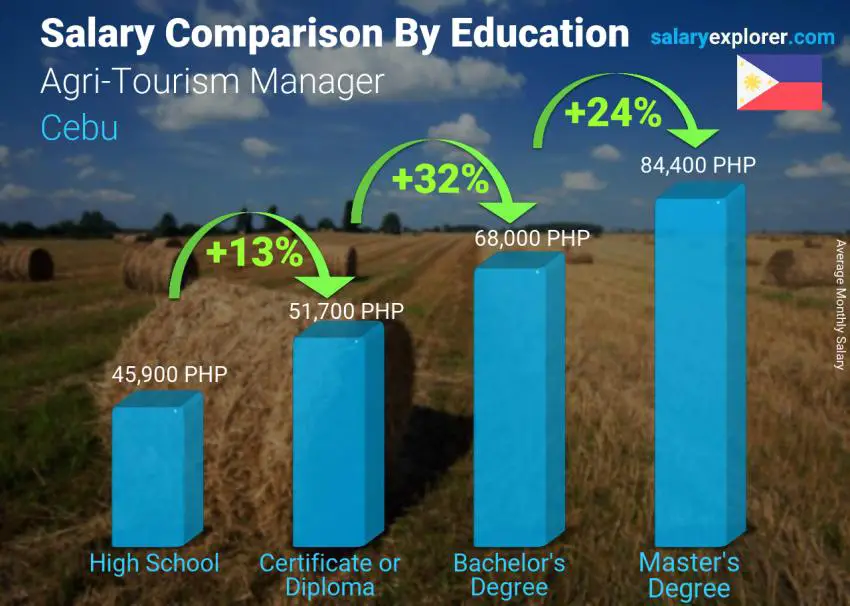 Comparación de salarios por nivel educativo mensual Cebú Gerente de Agroturismo