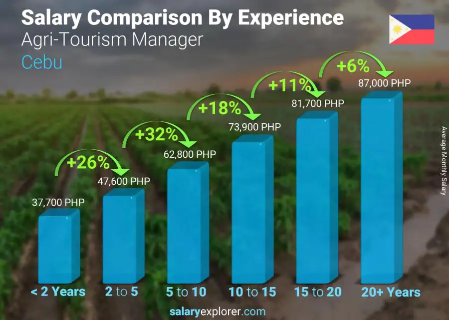 Comparación de salarios por años de experiencia mensual Cebú Gerente de Agroturismo