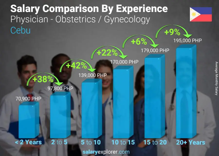 Comparación de salarios por años de experiencia mensual Cebú Médico - Obstetricia / Ginecología