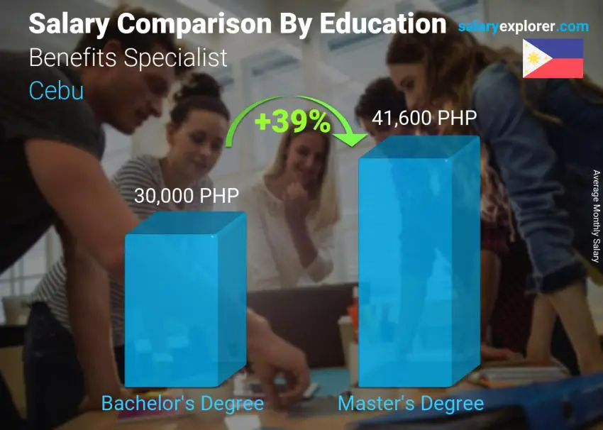 Comparación de salarios por nivel educativo mensual Cebú Especialista en Beneficios