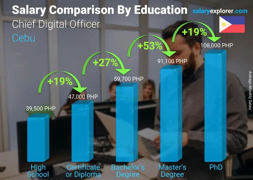 Comparación de salarios por nivel educativo mensual Cebú Chief Digital Officer