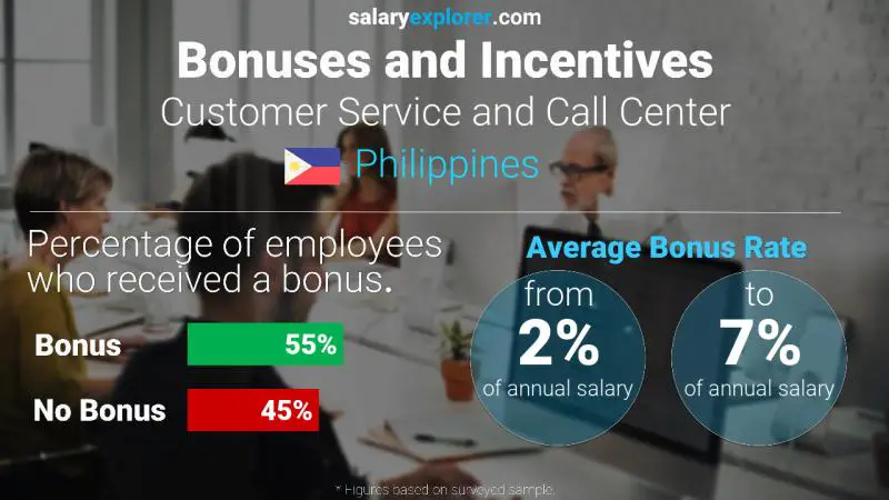 Tasa de Bono Anual de Salario Filipinas Atención al Cliente y Call Center