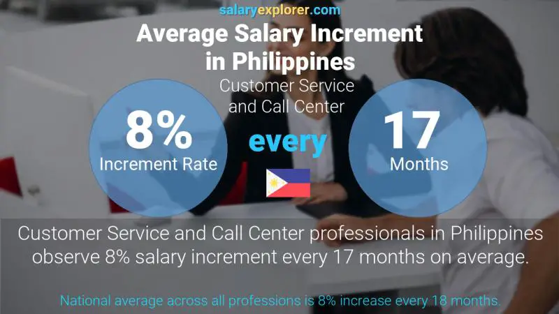 Tasa de incremento salarial anual Filipinas Atención al Cliente y Call Center