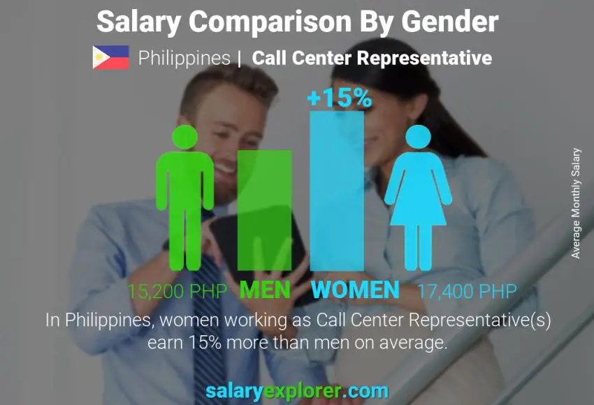 Comparación de salarios por género Filipinas Representante del centro de llamadas mensual