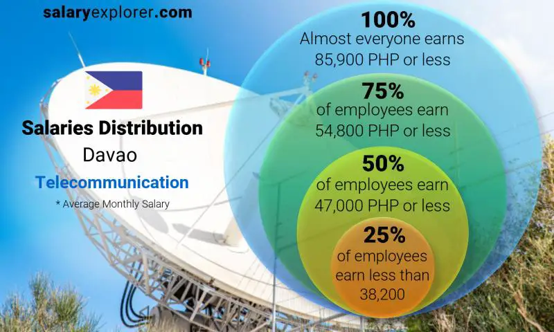 Mediana y distribución salarial Dávao Telecomunicación mensual