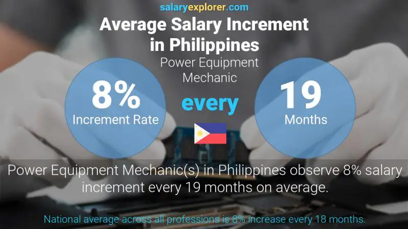 Tasa de incremento salarial anual Filipinas Mecánico de equipos eléctricos