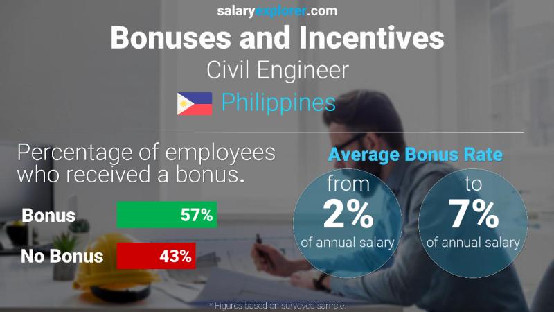 Tasa de Bono Anual de Salario Filipinas Ingeniero civil