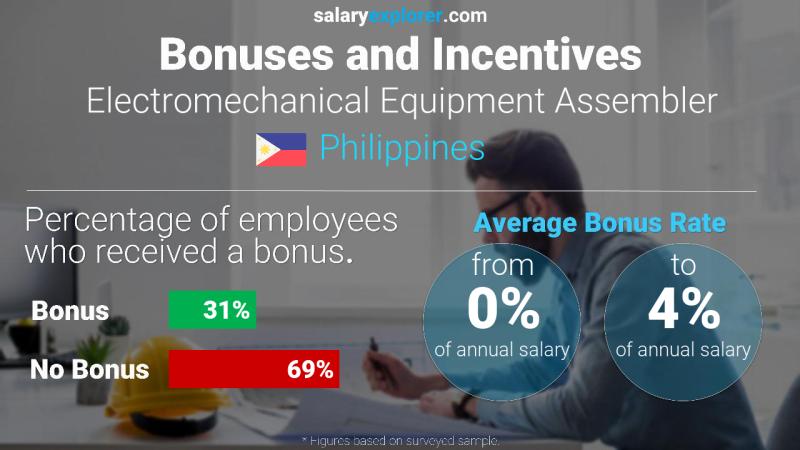 Tasa de Bono Anual de Salario Filipinas Ensamblador de equipos electromecánicos