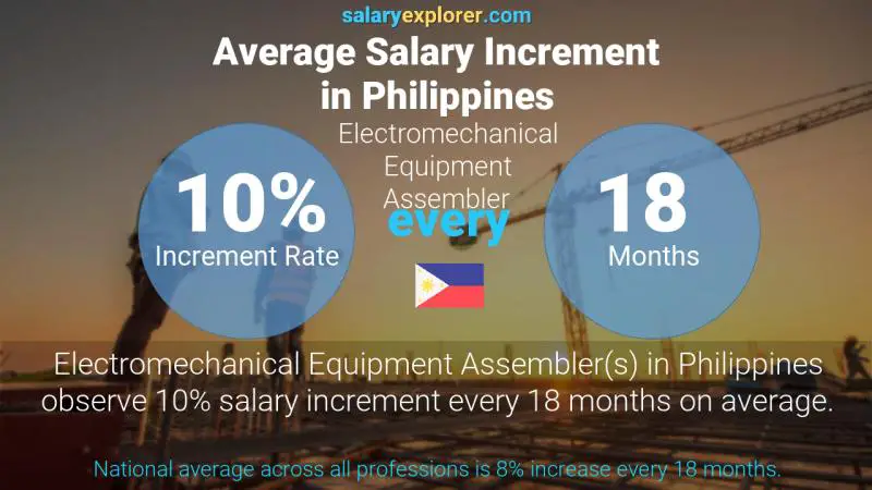 Tasa de incremento salarial anual Filipinas Ensamblador de equipos electromecánicos