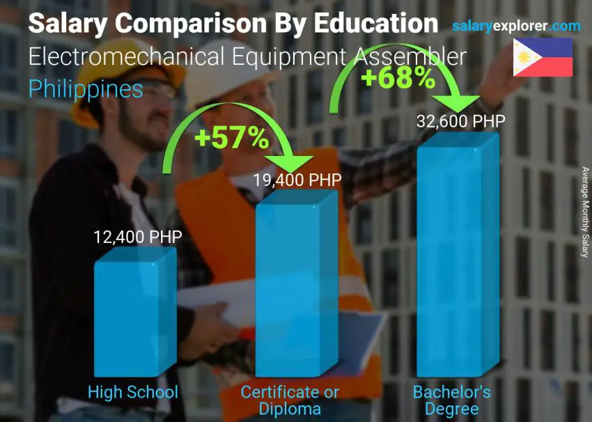 Comparación de salarios por nivel educativo mensual Filipinas Ensamblador de equipos electromecánicos