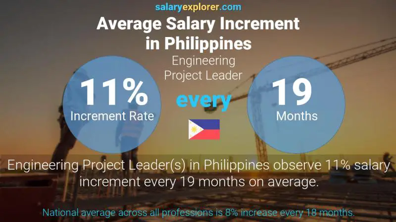 Tasa de incremento salarial anual Filipinas Líder de Proyectos de Ingeniería