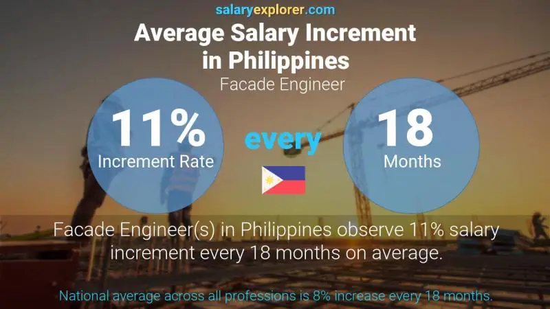 Tasa de incremento salarial anual Filipinas Ingeniero de Fachadas