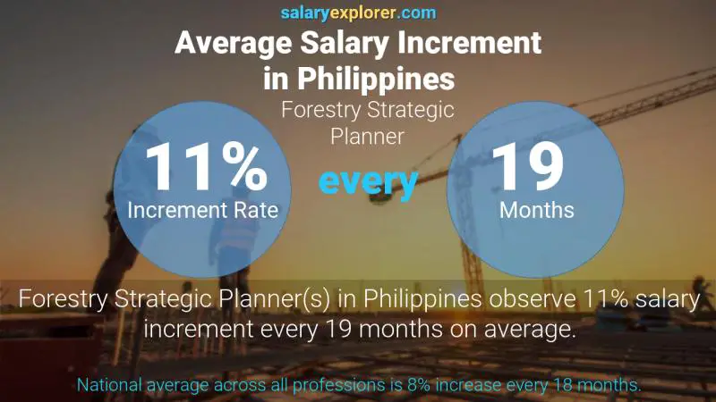 Tasa de incremento salarial anual Filipinas Planificador Estratégico Forestal